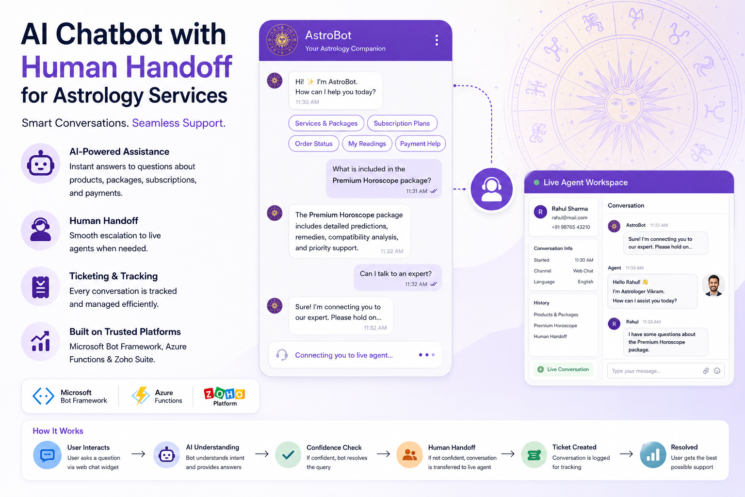 AI Chatbot with Human Handoff